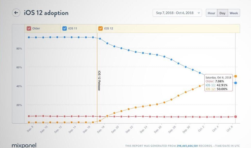 瑞银：4月份 iPhone 在华销售情况大幅改善，仅同比下滑3%