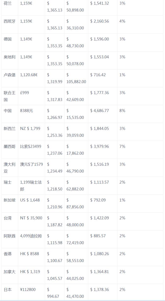 苹果 USB-C 款 Apple Pencil 已上架开售：649 元