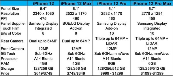 iPhone 12 需求强劲助攻，富士康母公司四季度营收接近 720 亿美元