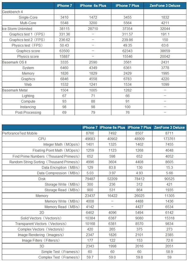 苹果A10与骁龙821性能对比测试：优势明显