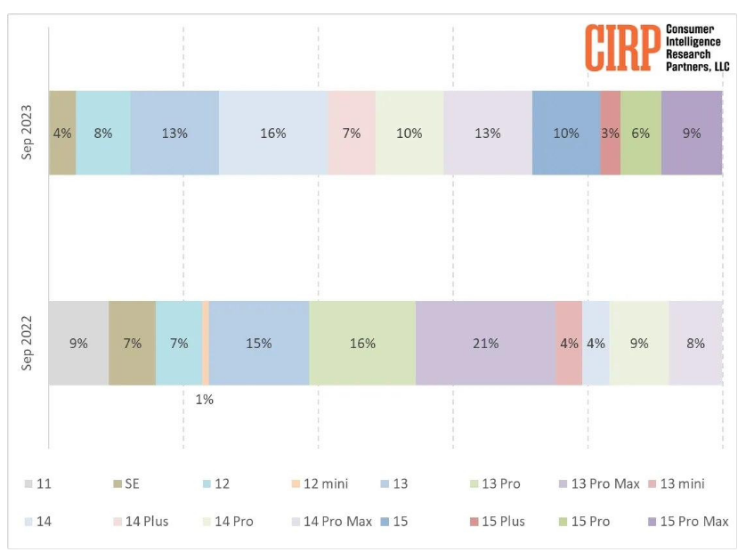 iPhone 12 曝充电 Bug：多口充电器无一幸免