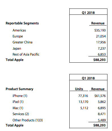 苹果又被分析师唱衰？iPhone X销量强势打脸
