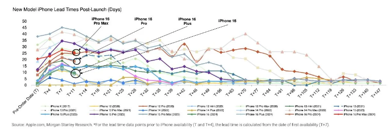 苹果计划为 iPhone 17 系列开发一款更薄的机型，iPad Pro 只是开始